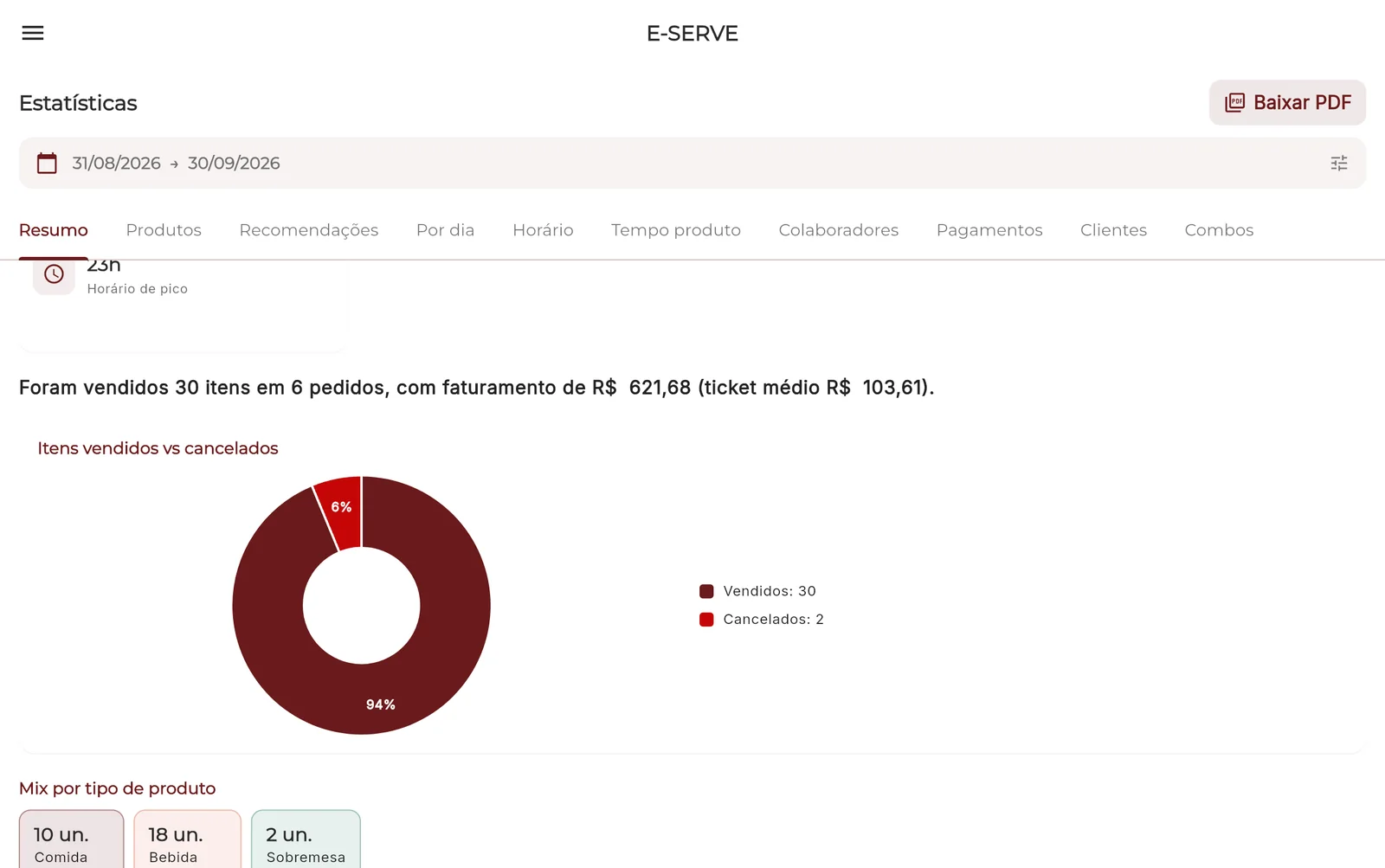 Estatísticas com o gráfico de itens vendidos e cancelados