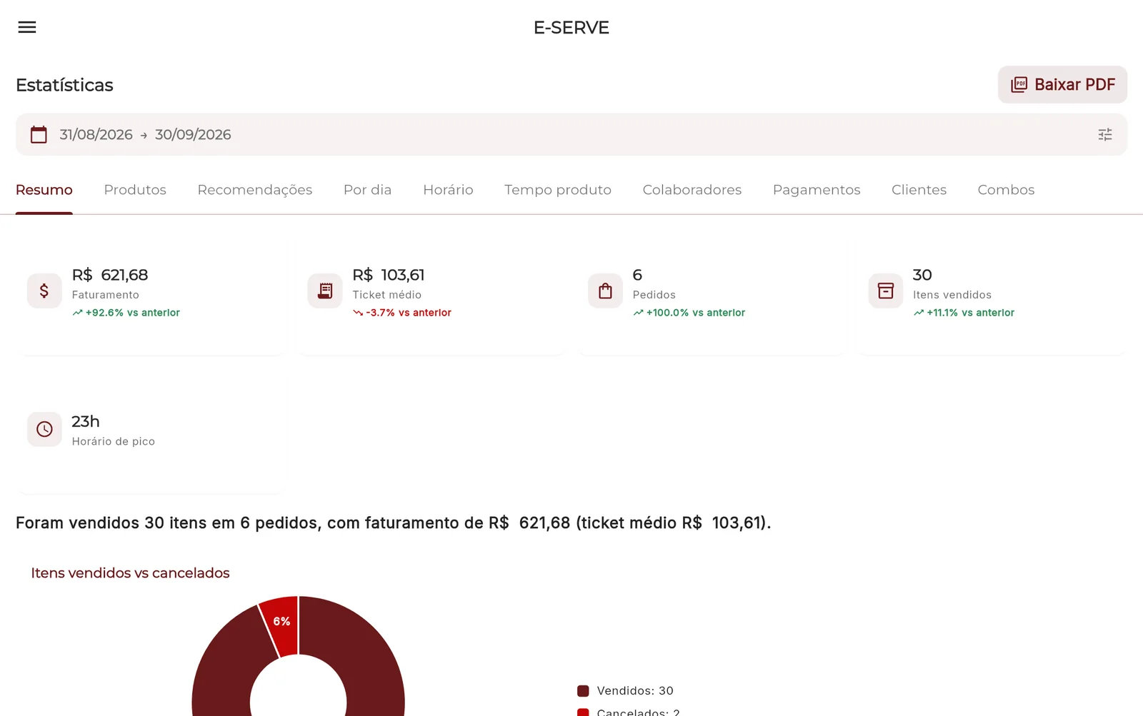 Estatísticas com faturamento, ticket médio, pedidos e horário de pico
